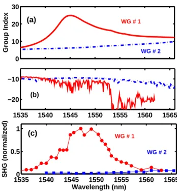 FIG. 2. (a) Dispersion (group index vs. wavelength) for two different samples (#1,#2); (b) Corresponding transmission spectra; (c) Corresponding detected SHG signal from the top, divided by the square of the coupled pump power.