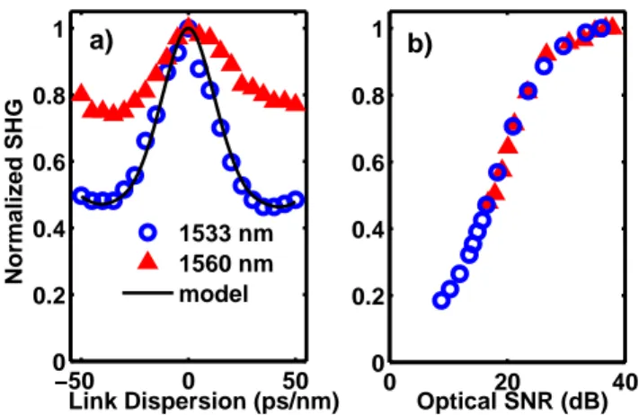 FIG. 4. Waveguide #4. Dependence of the SHG signal on the link dispersion (a) and on the optical signal to noise ratio (b)