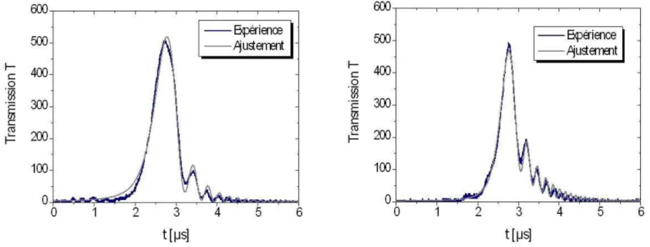 Figure 4. Obtained ringing oscillation profiles for two frequencies F driving the sweeping of the  tunable Laser, PS = 125 nW, PP = 7 mW