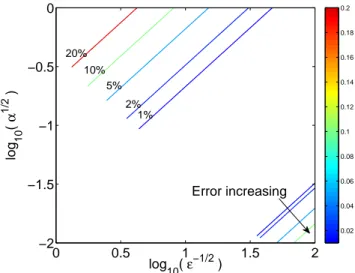 Fig. 6 Isovalue lines of the relative error= 20%, 10%, 5%, 2%, 1% of approximate law (15).