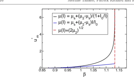 Fig. 9 Variation of u ∗ m as a function of β and for Λ = 20. A Bingham plastic fluid and a granular material obeying the µ(I )-rheology display a similar behavior when β → 0