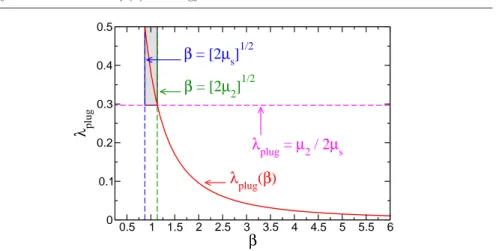 Fig. 10 The half-length of the plug flow in the Poiseuille configuration depends on the gradient pressure β