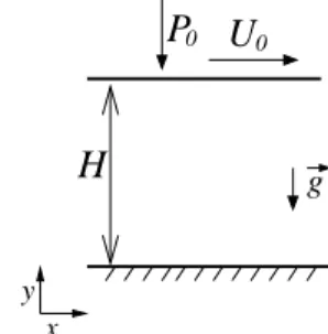 Fig. 1 Sketch of the 2D shear plane configuration. H is the distance between the two plates, P 0 is the pressure resulting from a vertical stress on the top plate and U 0 the horizontal velocity of the same plate.