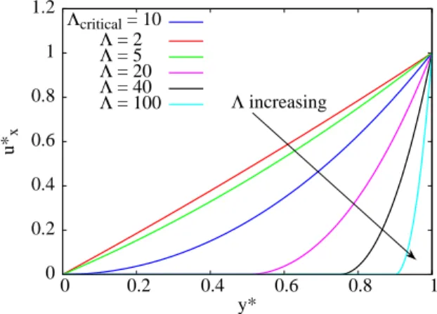 Fig. 2 Velocity profiles obtained by varying Λ for ε = 0.15 and α = 0.007. For Λ = Λ critical , the shear rate is exactly zero at y ∗ = 0