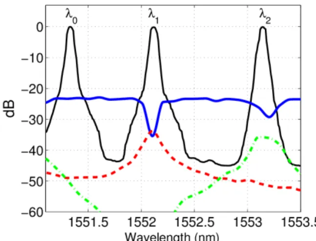 Fig.  1  shows  the  topology  of  the  characterized  four  input,  four  output  Generic  Wavelength-routed  Optical  Router  (4×4 GWOR)  structure  [7]