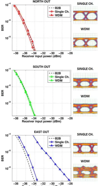 Fig. 3 shows in details the experimental setup employed for  the  BER  measurements  in  the  WDM  configuration  [11]