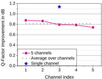 Fig. 5. Q factor improvement for the individual WDM channels, the blue star indicates the Q- Q-factor  improvement  in  the  single-channel  case,  indicates  the  Q-Q-factor  improvement  in  the  single-channel case