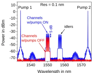 Fig.  2.  A  5-channel  OPC  output  spectrum  showing  5-dB  signal  on-off  gain  and  4-dB  conjugated signal conversion efficiency measured after a 20-dB monitor coupler