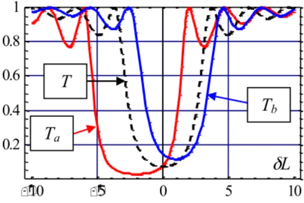 Figure 2: Normalised spectral transmittance T a  and T b  of  the supermodes (T x  = |t x | 2 ), as compared to transmittance  T  of  a  single  (uncoupled)  periodic  waveguide  ( κL = 2,  χL = 1, ξL = 0.25)