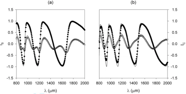 Figure 1. Infrared light ellipsometric spectra of (a) an empty porous silica layer, and (b) a porous silica layer filled with 8CB.