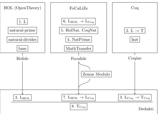 Fig. 2. The methodology in action for HOL/Coq interoperability
