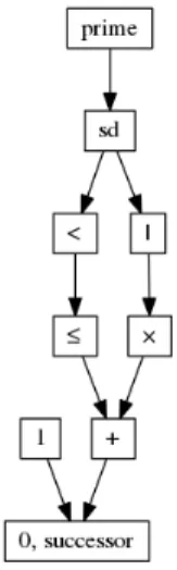 Fig. 3. The FoCaLiZe hierarchy of MathTransfer structures extended up to primality