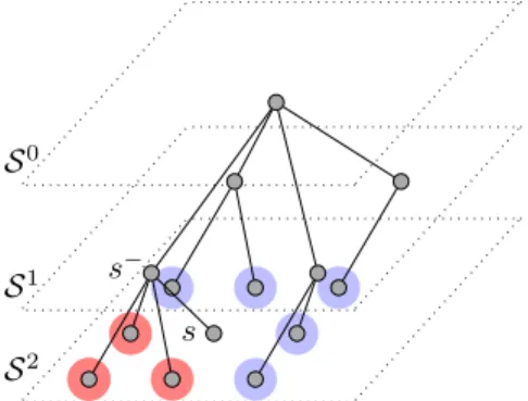 Fig. 2: Restriction of the quadtree dependency graph from Figure 1a to the 8 neighbors of s and their parents