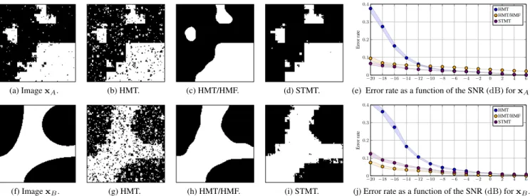 Fig. 3: Numerical results. Left column: original images. Columns 2, 3 and 4: results instances with SNR = −14 dB