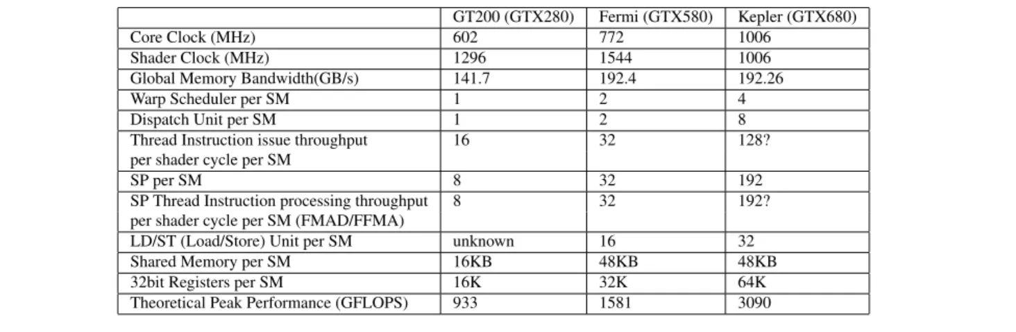 Table 1. Architecture Evolution limits the number of active threads. For the same 