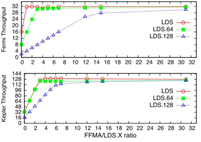 Figure 2 illustrates the instruction throughput of mixing FFMA and LDS.X instructions