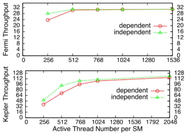 Figure 4. Instruction Throughput Mixing FFMA and LDS.64 with Ratio of 6:1