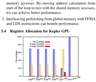 Figure 7. SGEMM NN Performance on GTX680 requests from the threads within a warp could be grouped (coalesced) into one or more memory transactions  depend-ing on the compute capability of the device and the memory accessing pattern