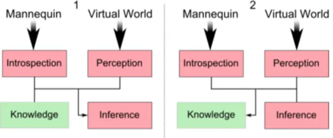 Figure 2: Detail of the acquisition mecanism dataflow. New pieces of knowledge are provided to the inference module (1) and to the knowledge database (2)