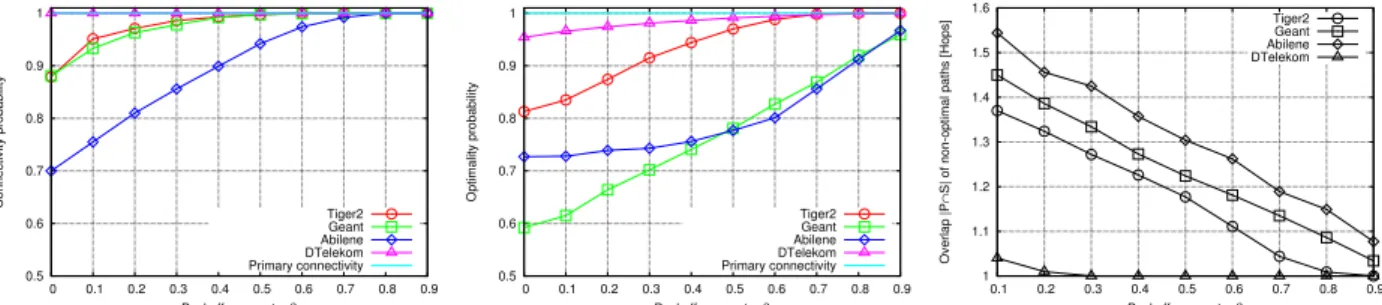 Fig. 3. Adaptive Probabilistic Flooding: Path Quality.
