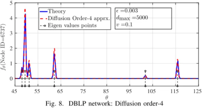 Fig. 8. DBLP network: Diffusion order-4