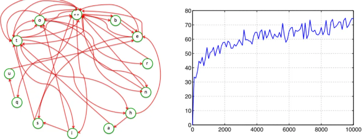 Fig. 1: Left: type of “to be or not to be that is the question”, Right: Difference H(X n ) − L n (in bits) versus n.