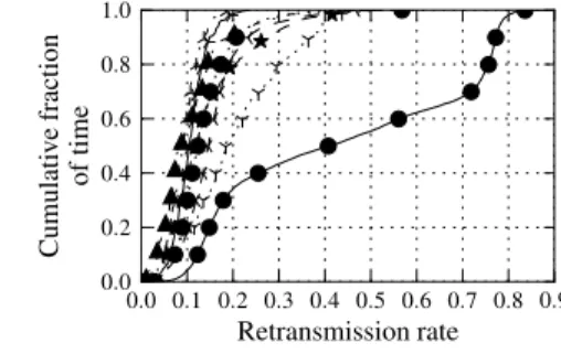 Fig. 9: The retransmission rates between the access point and clients in a single home  net-work