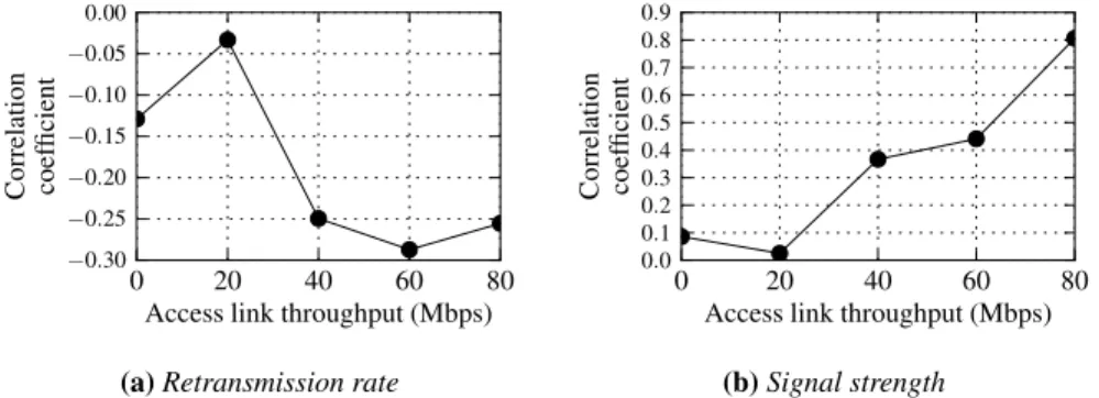 Fig. 3: Correlation of wireless metrics to normalized throughput at different access link through- through-put levels