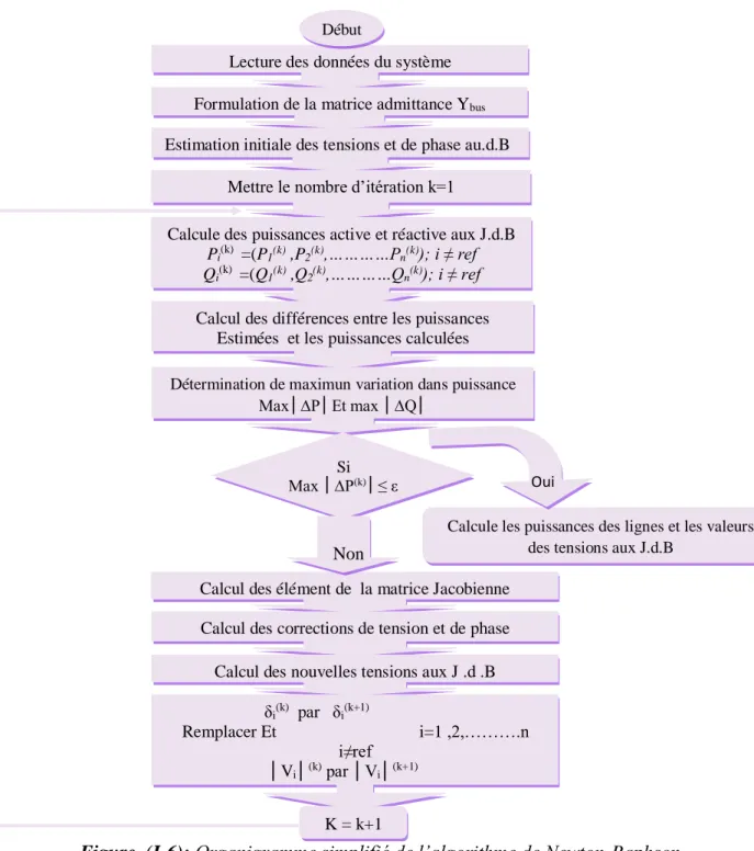 Figure  (I-6): Organigramme simplifié de l’algorithme de Newton-Raphson. 