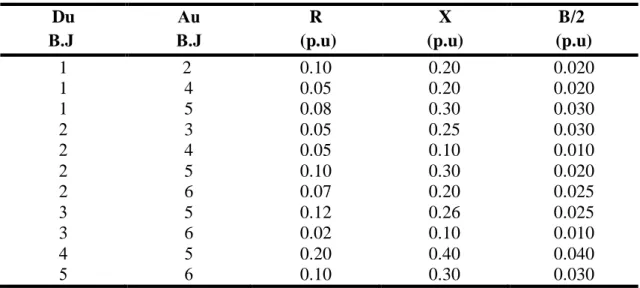 Tableau A.1: données des lignes et des transformateurs du réseau électrique à 6 J.d.B  Du B.J Au B.J R  (p.u) X   (p.u) B/2  (p.u) 1  2 0.10 0.20 0.020 1 4 0.05 0.20 0.020 1 5 0.08 0.30 0.030 2 3 0.05 0.25 0.030 2 4 0.05 0.10 0.010 2 5 0.10 0.30 0.020 2 6 
