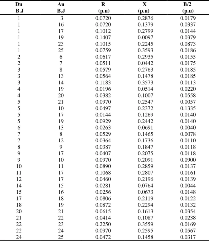 Tableau B.1: données des lignes et des transformateurs du réseau électrique à 6 J.d.B  Du B.J Au B.J R  (p.u) X   (p.u) B/2  (p.u) 1  3 0.0720 0.2876 0.0179 1 16 0.0720 0.1379 0.0337 1 17 0.1012 0.2799 0.0144 1 19 0.1407 0.0097 0.0379 1 23 0.1015 0.2245 0.