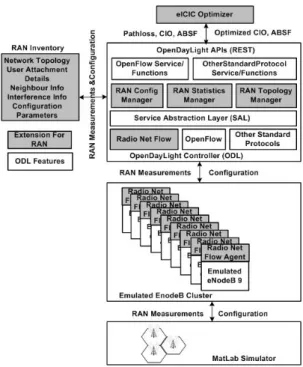 TABLE I: SDN platform for RAN use cases