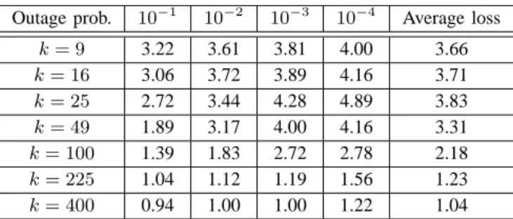 Fig. 5. Spatial average throughput versus the number of access points.