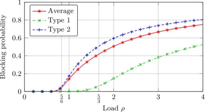 Figure 13: Blocking probability under the dynamic load balancing in the server pool of Fig- Fig-ure 11, with either exponentially distributed job sizes (line plots) or  hyperexpo-nentially distributed sizes (marks)