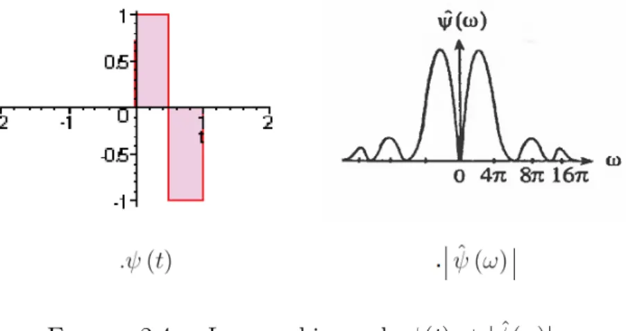 Figure 2.4 – Les graphiques de ψ(t) et | ψ(ω) ˆ |