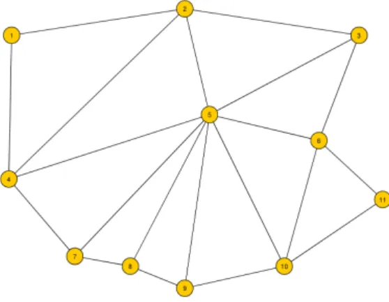 Figure 1: Incomplete graph 11 nodes