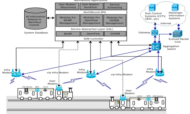 Fig. 1: Software Defined Mobile Backhauling for TWC Architecture.