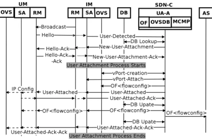 Fig. 4: User-Attachment Scenario.