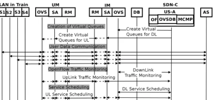 Fig. 5: Service Scheduling Procedure.