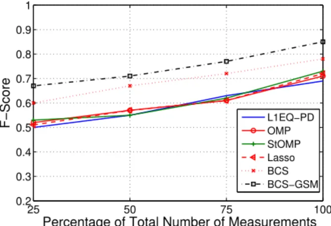 Fig. 3 . Classification accuracy measured by F-Score as a func- func-tion of the number of measurements (%) by using several  re-construction techniques, for the JCurl+CS method.