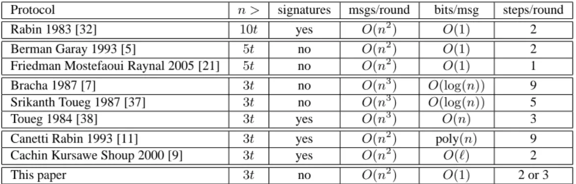 Table 1: Cost and constraint of different Byzantine binary consensus algorithms