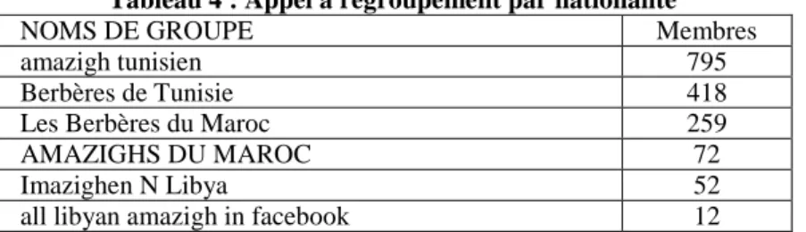 Tableau 4 : Appel à regroupement par nationalité 