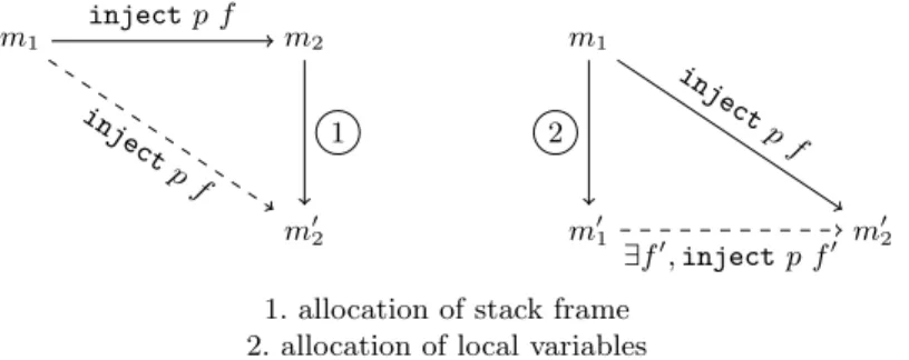 Fig. 7: Structure of match_callstack_alloc_variables ’s proof in CompCert