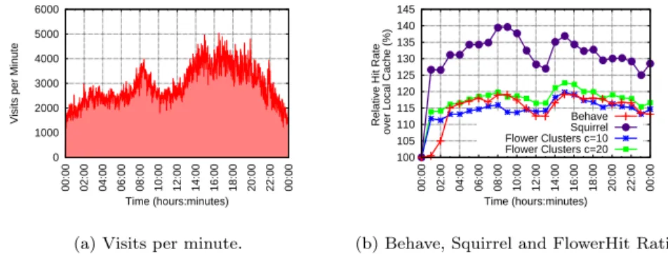 Figure 1: Behave, Squirrel and FlowerCDN Hit Ratio and Visits Pattern.