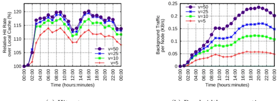 Figure 3: Impact of the view size in Behave.