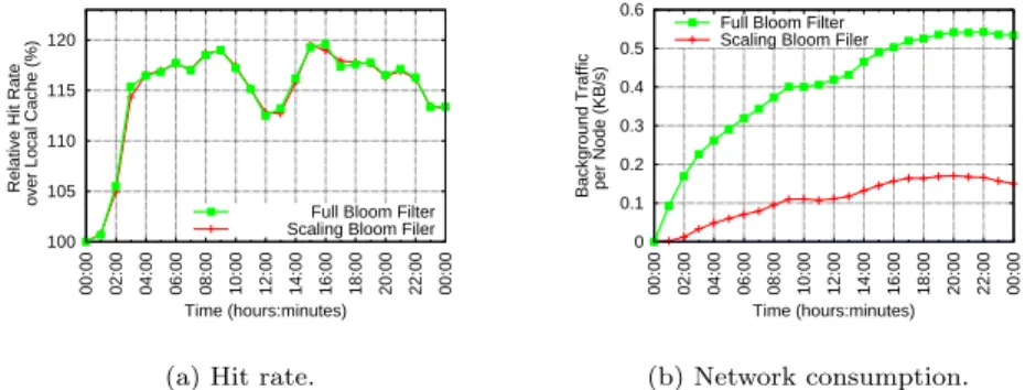 Figure 6: Impact of scaling bloom filters in Behave.