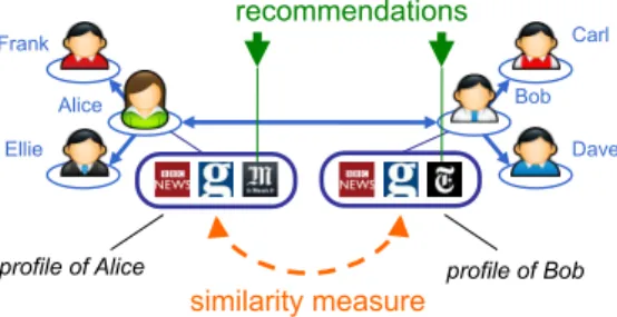 Figure 1: Recommendation in an implicit overlay