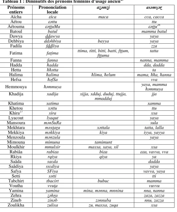 Tableau 1 : Diminutifs des prénoms féminins d’usage ancien 25 Prénoms  entiers  Prononciation locale  azǝmzi  asǝmɣǝr 