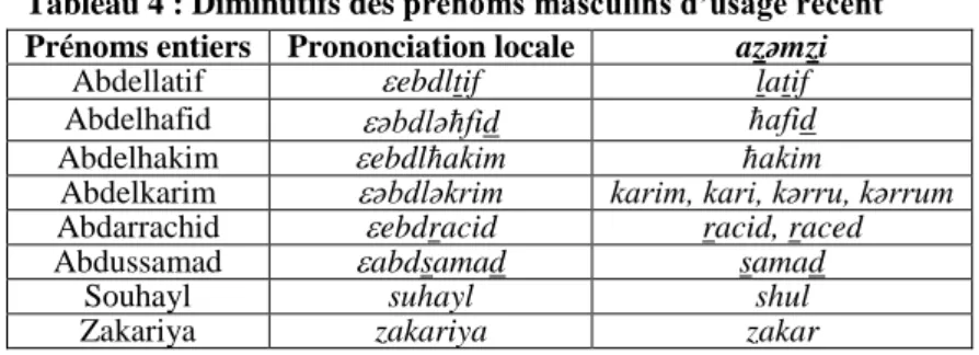Tableau 4 : Diminutifs des prénoms masculins d’usage récent  Prénoms entiers  Prononciation locale  azǝmzi 