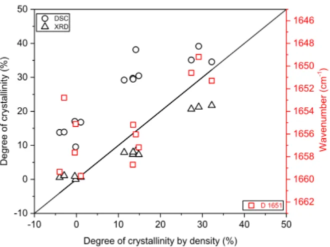 Fig. 13. Degree of crystallinity according to the technique. S 1651 : wavenumber  of  the  band  1651  cm − 1 